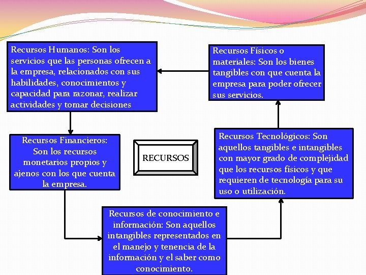 Recursos Humanos: Son los servicios que las personas ofrecen a la empresa, relacionados con