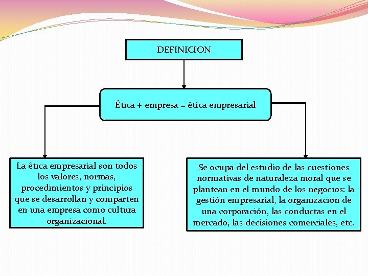 DEFINICION Ética + empresa = êtica empresarial La êtica empresarial son todos los valores,