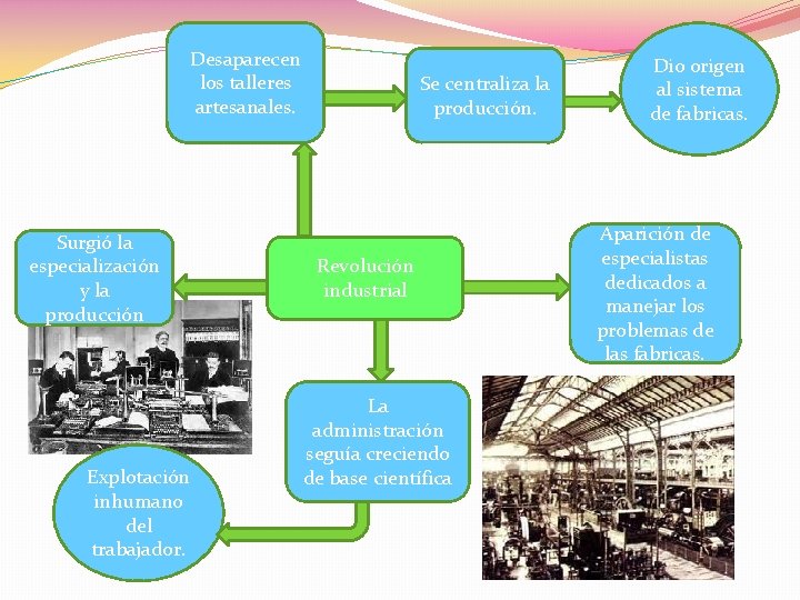 Desaparecen los talleres artesanales. Surgió la especialización y la producción Explotación inhumano del trabajador.