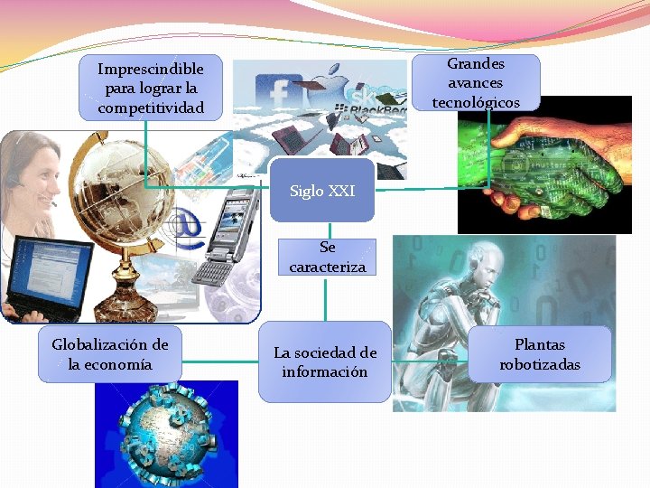 Grandes avances tecnológicos Imprescindible para lograr la competitividad Siglo XXI Se caracteriza Globalización de