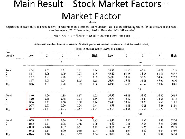 Main Result – Stock Market Factors + Market Factor 