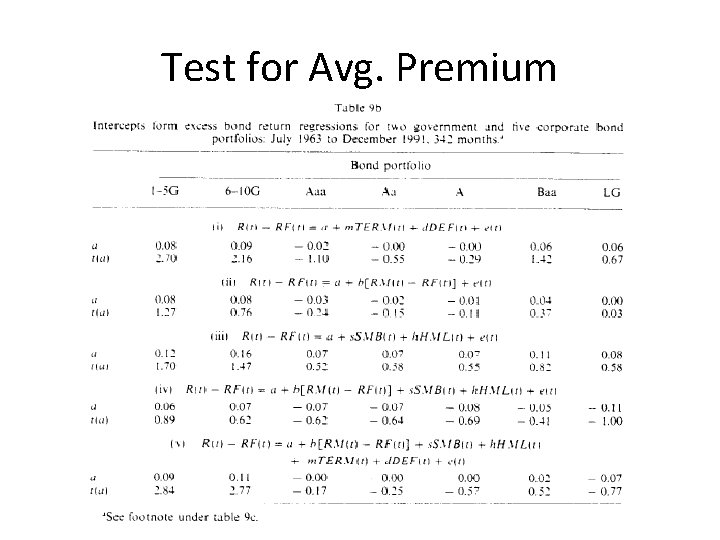 Test for Avg. Premium 