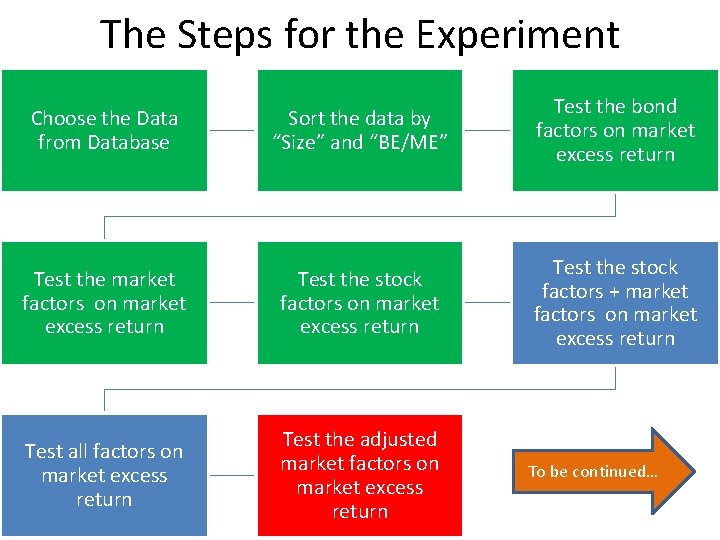 The Steps for the Experiment Choose the Data from Database Sort the data by