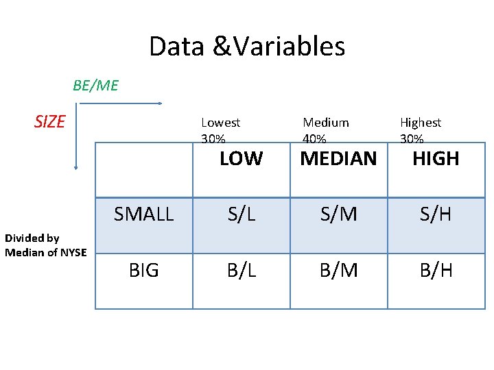 Data &Variables BE/ME SIZE Divided by Median of NYSE Lowest 30% Medium 40% Highest