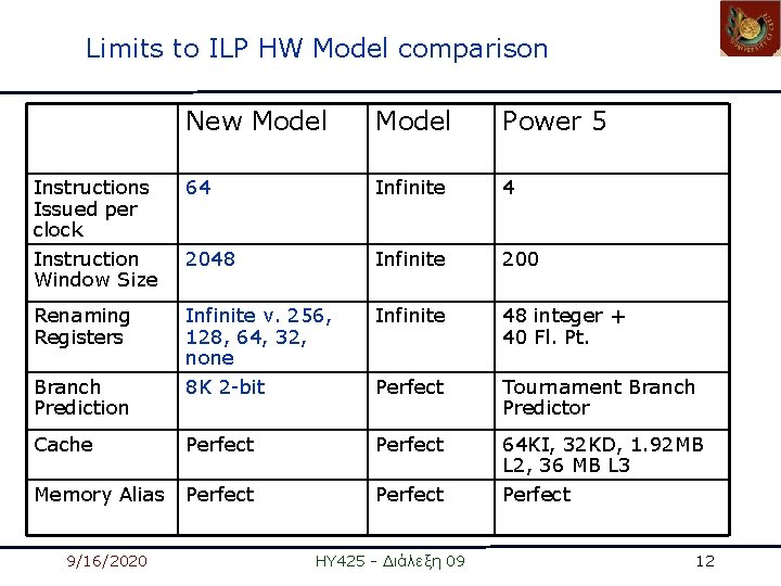 Limits to ILP HW Model comparison New Model Power 5 Instructions Issued per clock