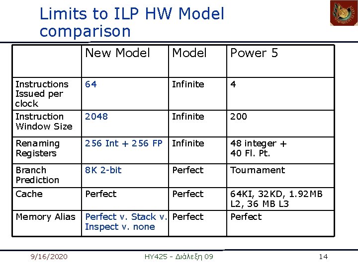 Limits to ILP HW Model comparison New Model Power 5 Instructions Issued per clock