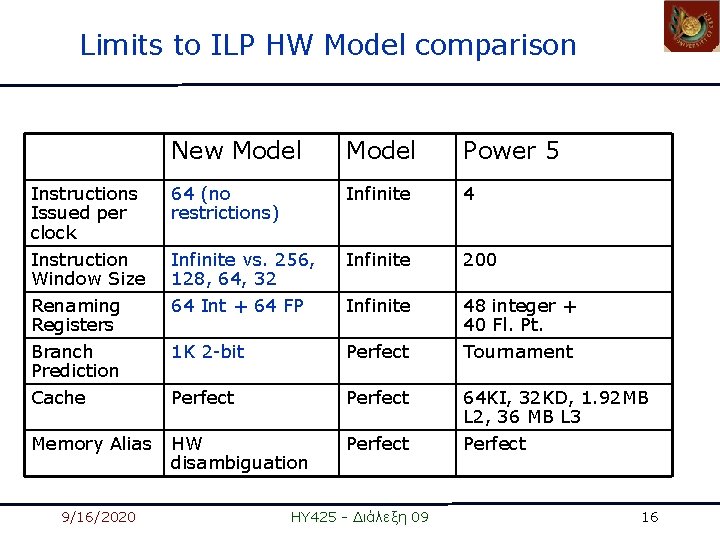 Limits to ILP HW Model comparison New Model Power 5 Instructions Issued per clock