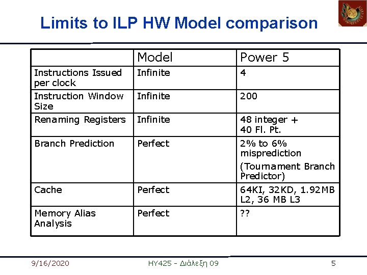 Limits to ILP HW Model comparison Model Power 5 Instructions Issued per clock Instruction