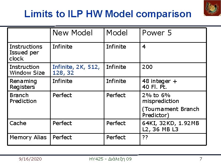 Limits to ILP HW Model comparison New Model Power 5 Instructions Issued per clock