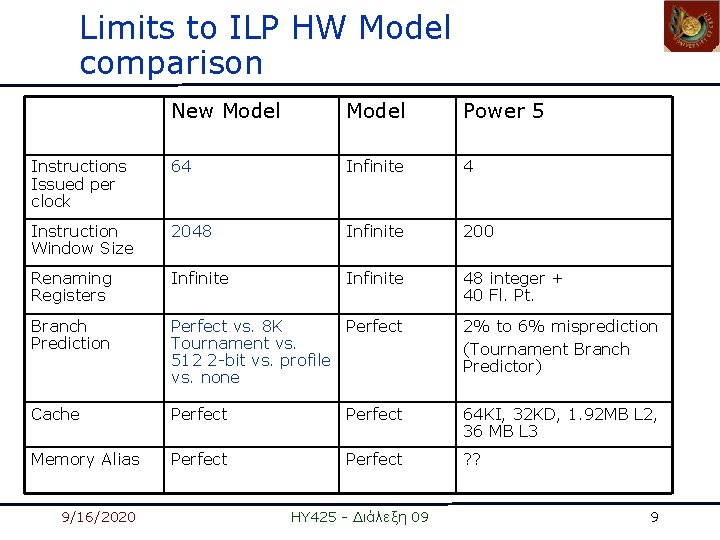 Limits to ILP HW Model comparison New Model Power 5 Instructions Issued per clock