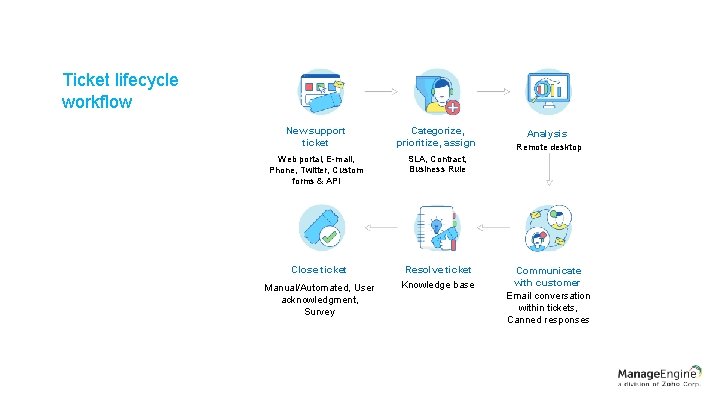 Ticket lifecycle workflow New support ticket Categorize, prioritize, assign Web portal, E-mail, Phone, Twitter,