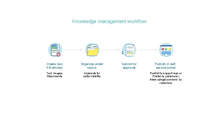 Knowledge management workflow Create new KB articles Organise under topics Text, Images, Attachments Keywords