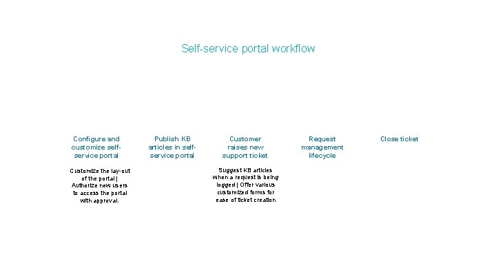 Self-service portal workflow Configure and customize selfservice portal Customize the lay-out of the portal