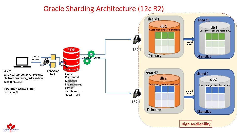 Oracle Sharding Architecture (12 c R 2) shard 1 db 1 Customer_orders Partition 1 Oracle Sharding Architecture (12 c R 2) shard 1 db 1 Customer_orders Partition 1