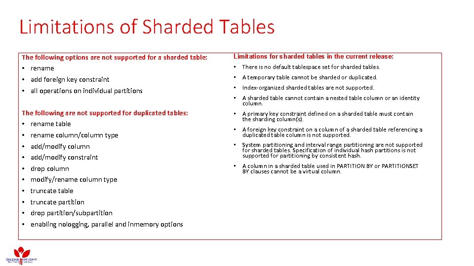 Limitations of Sharded Tables The following options are not supported for a sharded table: Limitations of Sharded Tables The following options are not supported for a sharded table: