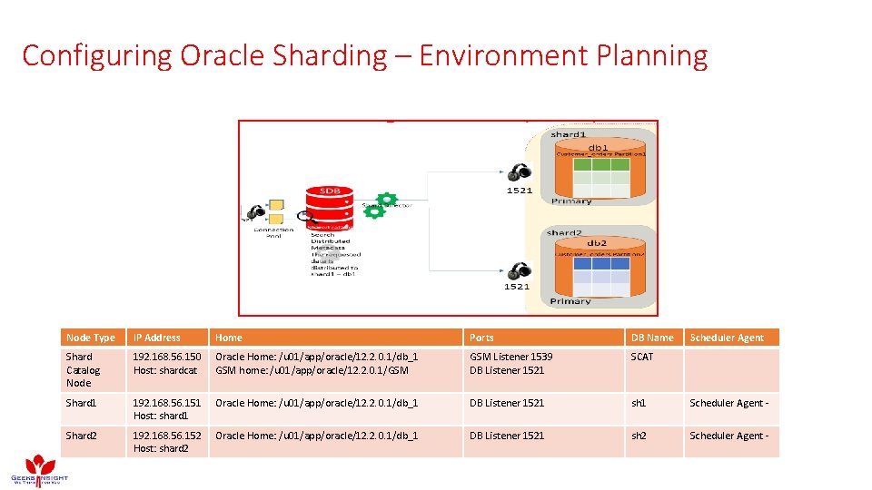 Configuring Oracle Sharding – Environment Planning Node Type IP Address Home Ports DB Name Configuring Oracle Sharding – Environment Planning Node Type IP Address Home Ports DB Name