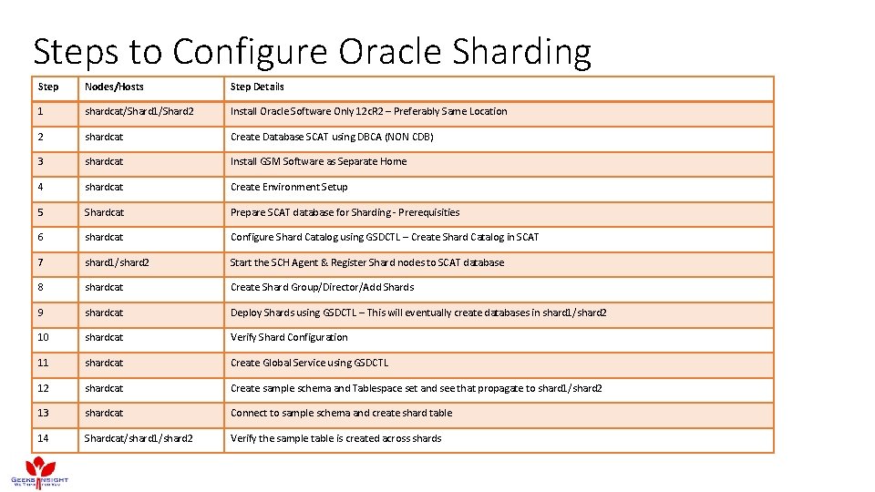 Steps to Configure Oracle Sharding Step Nodes/Hosts Step Details 1 shardcat/Shard 1/Shard 2 Install Steps to Configure Oracle Sharding Step Nodes/Hosts Step Details 1 shardcat/Shard 1/Shard 2 Install
