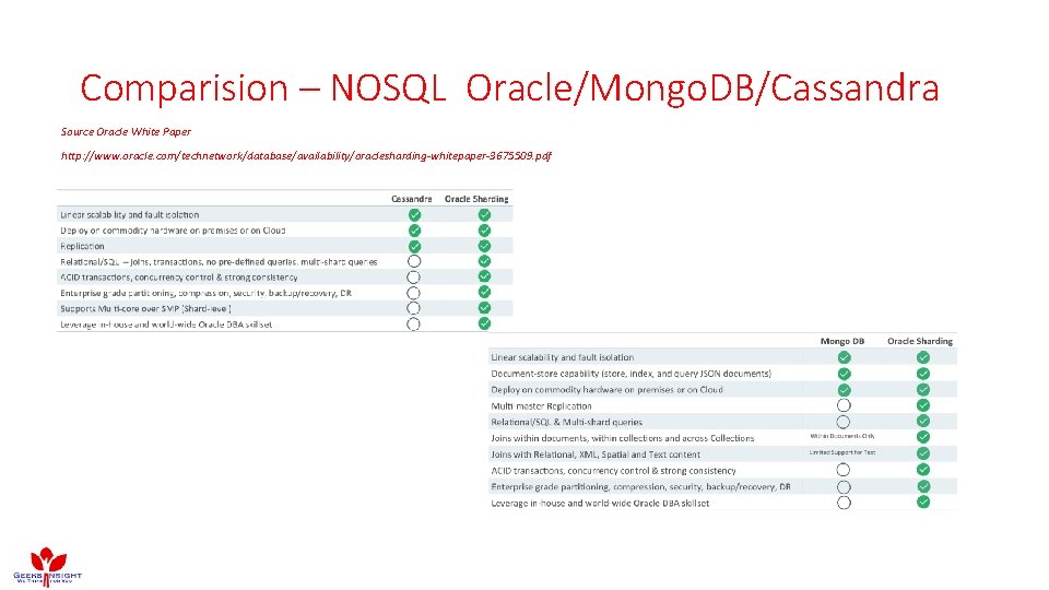 Comparision – NOSQL Oracle/Mongo. DB/Cassandra Source Oracle White Paper http: //www. oracle. com/technetwork/database/availability/oraclesharding-whitepaper-3675509. pdf Comparision – NOSQL Oracle/Mongo. DB/Cassandra Source Oracle White Paper http: //www. oracle. com/technetwork/database/availability/oraclesharding-whitepaper-3675509. pdf