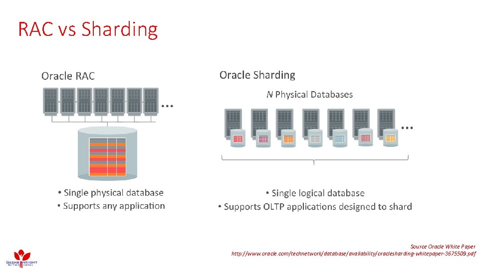 RAC vs Sharding Source Oracle White Paper http: //www. oracle. com/technetwork/database/availability/oraclesharding-whitepaper-3675509. pdf RAC vs Sharding Source Oracle White Paper http: //www. oracle. com/technetwork/database/availability/oraclesharding-whitepaper-3675509. pdf