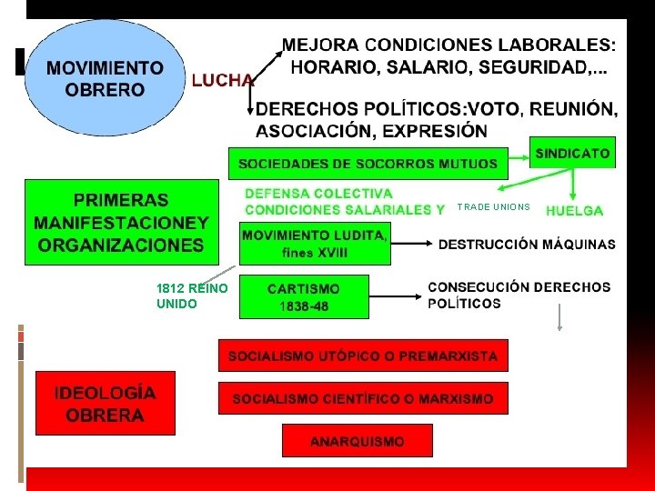 TRADE UNIONS 1812 REINO UNIDO JORNADA DE 10 HRS 