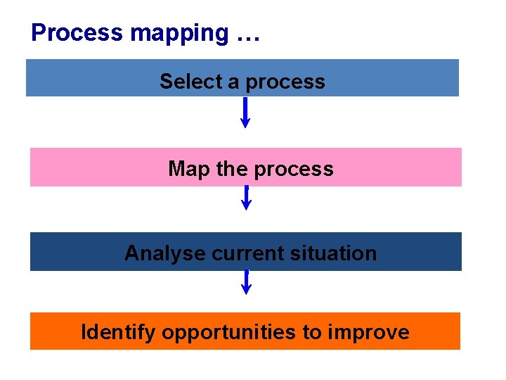 Process mapping … Select a process Map the process Analyse current situation Identify opportunities