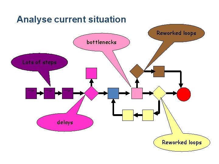 Analyse current situation Reworked loops bottlenecks Lots of steps delays Reworked loops 