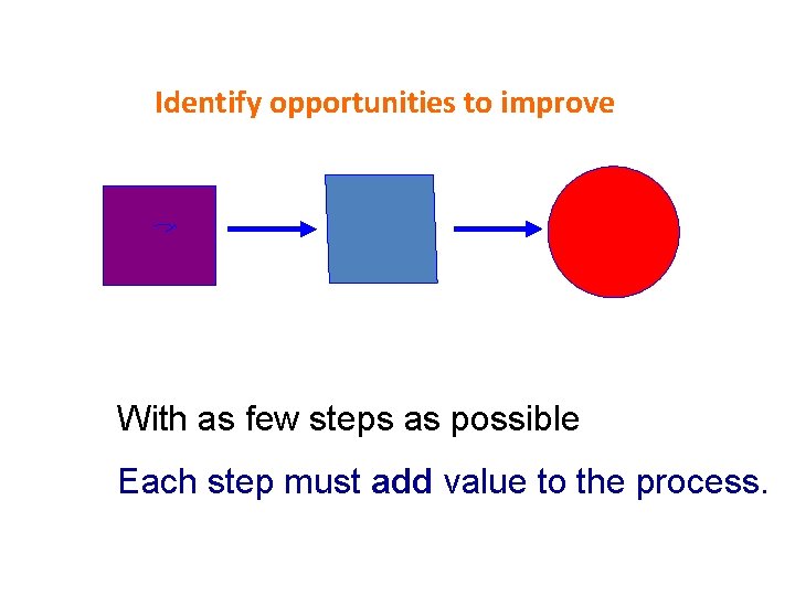 Identify opportunities to improve With as few steps as possible Each step must add