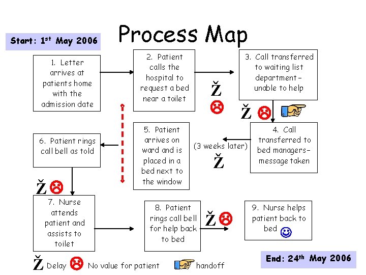 1 Start: st May 2006 1. Letter arrives at patients home with the admission