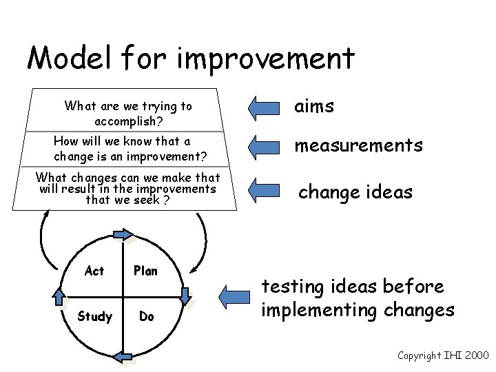 Model for improvement What are we trying to accomplish? aims How will we know
