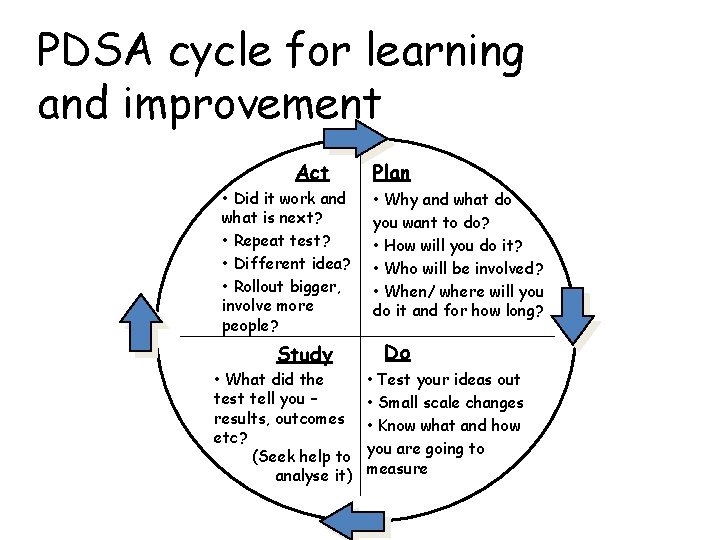 PDSA cycle for learning and improvement Act • Did it work and what is