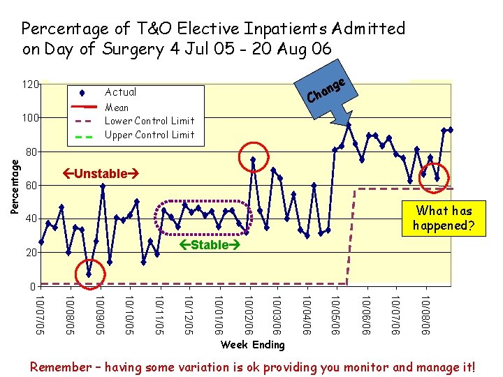 Percentage of T&O Elective Inpatients Admitted on Day of Surgery 4 Jul 05 -