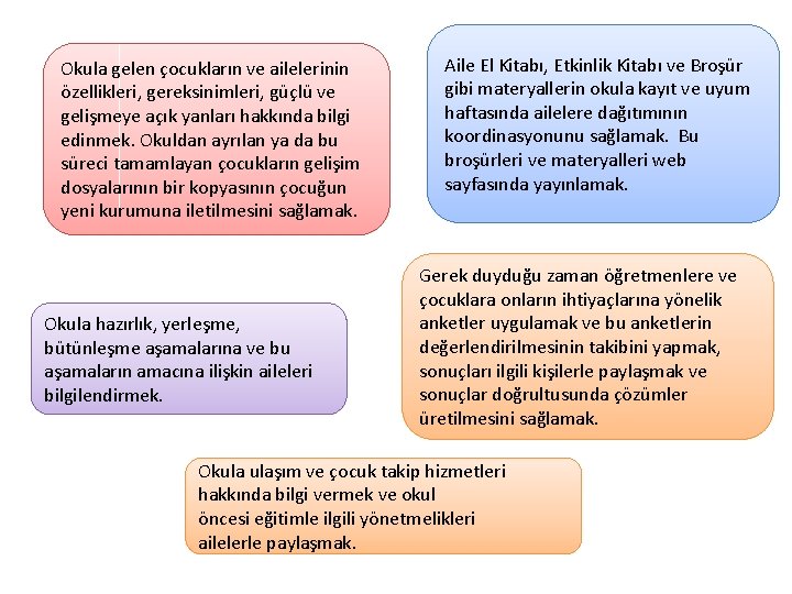 Okula gelen çocukların ve ailelerinin özellikleri, gereksinimleri, güçlü ve gelişmeye açık yanları hakkında bilgi