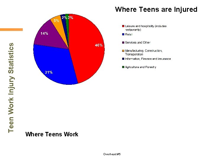 Teen Work Injury Statistics Where Teens are Injured Where Teens Work Overhead #5 