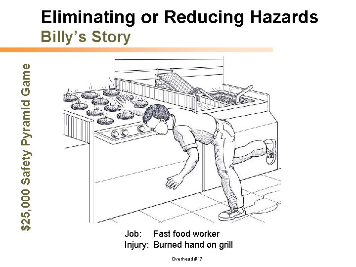 Eliminating or Reducing Hazards $25, 000 Safety Pyramid Game Billy’s Story Job: Fast food