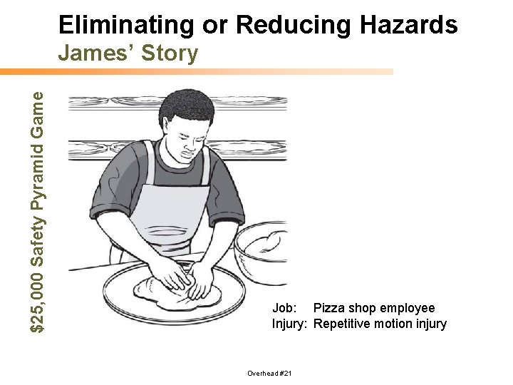 Eliminating or Reducing Hazards $25, 000 Safety Pyramid Game James’ Story Job: Pizza shop