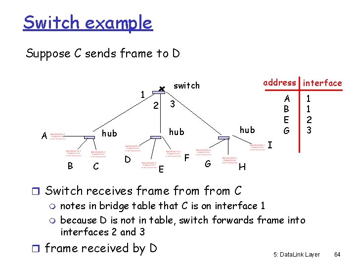 Switch example Suppose C sends frame to D 1 B C A B E