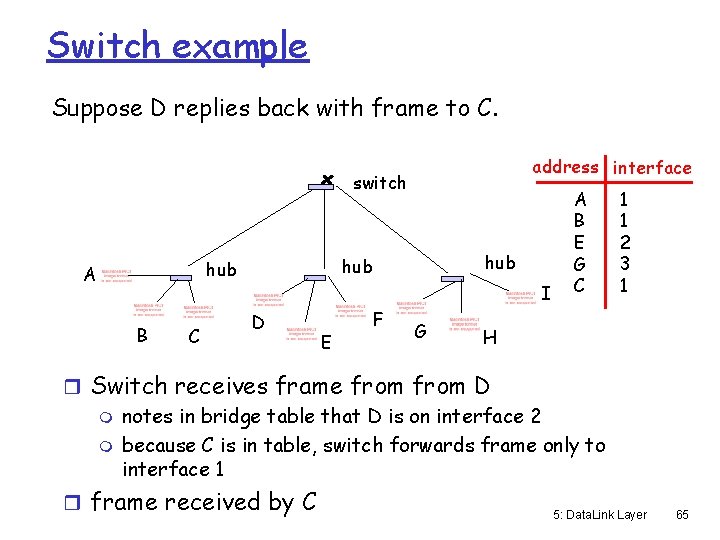 Switch example Suppose D replies back with frame to C. address interface switch B