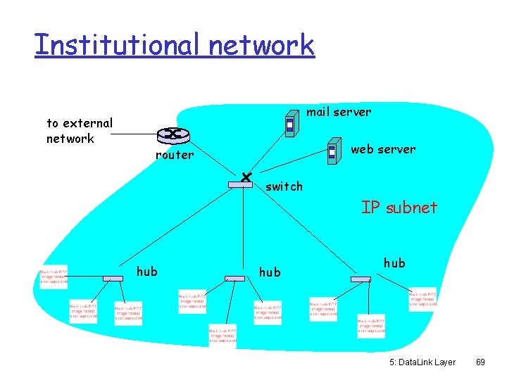 Institutional network to external network mail server web server router switch IP subnet hub