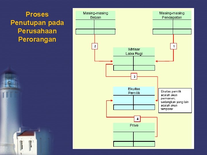 Proses Penutupan pada Perusahaan Perorangan 