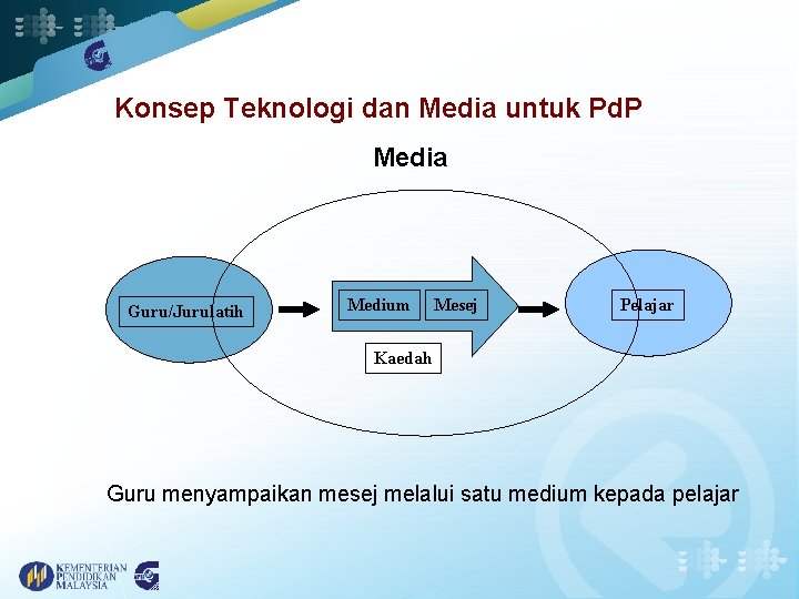 Konsep Teknologi dan Media untuk Pd. P Media Guru/Jurulatih Medium Mesej Pelajar Kaedah Guru