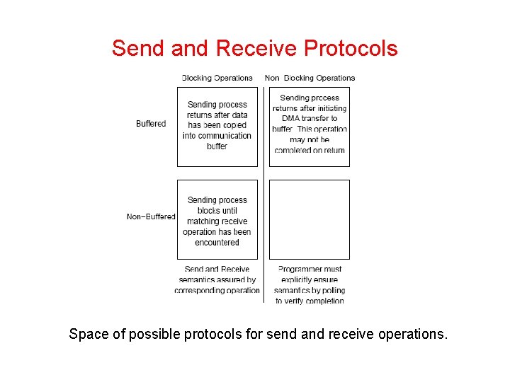 Send and Receive Protocols Space of possible protocols for send and receive operations. 