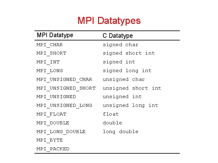 MPI Datatypes MPI Datatype C Datatype MPI_CHAR signed char MPI_SHORT signed short int MPI_INT