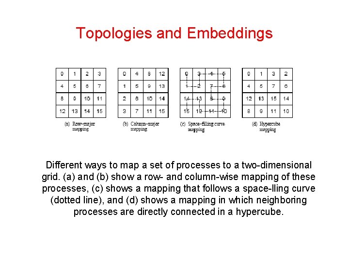 Topologies and Embeddings Different ways to map a set of processes to a two-dimensional