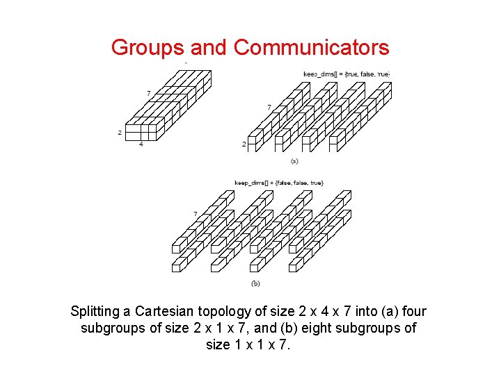 Groups and Communicators Splitting a Cartesian topology of size 2 x 4 x 7