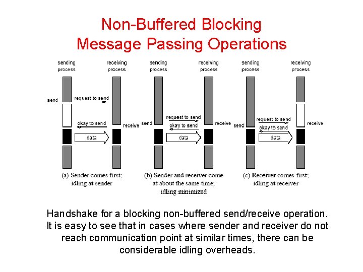 Non-Buffered Blocking Message Passing Operations Handshake for a blocking non-buffered send/receive operation. It is