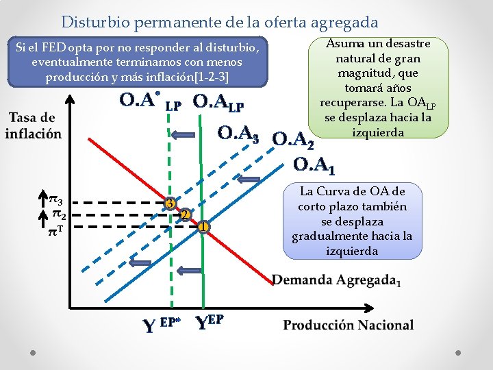 Disturbio permanente de la oferta agregada Si el FED opta por no responder al