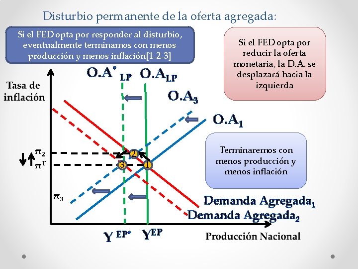 Disturbio permanente de la oferta agregada: Si el FED opta por responder al disturbio,