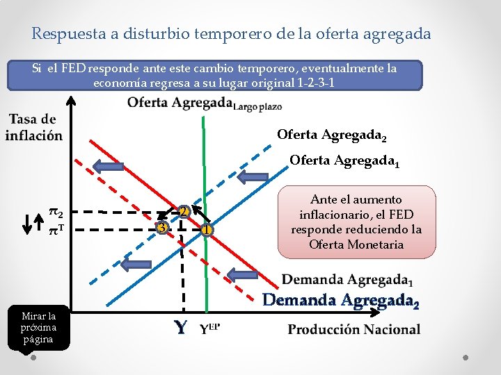 Respuesta a disturbio temporero de la oferta agregada Si el FED responde ante este