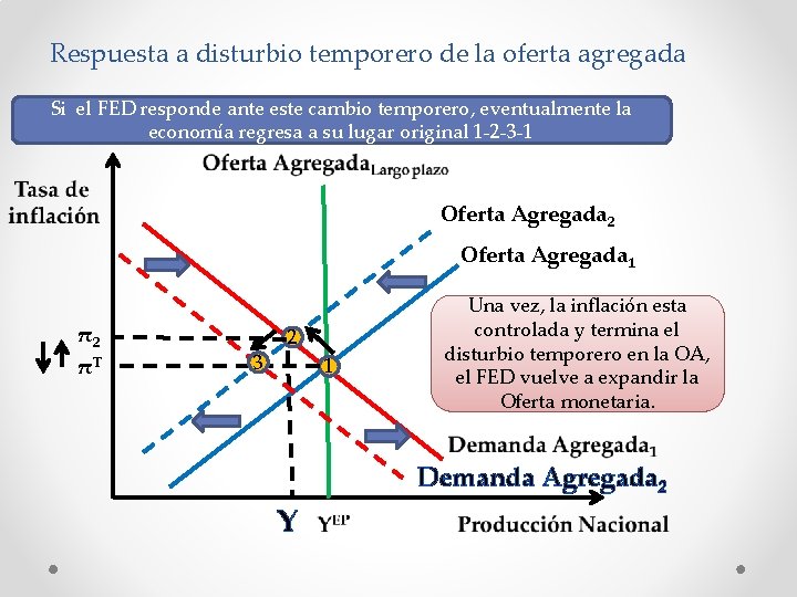 Respuesta a disturbio temporero de la oferta agregada Si el FED responde ante este