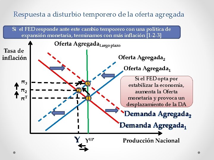 Respuesta a disturbio temporero de la oferta agregada Si el FED responde ante este